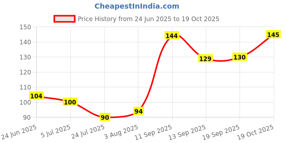 flipkart.com florida Solid, Self Design Sports/Regular Cap florida Price History Graph from 24 Jun 2025 to 19 Oct 2025