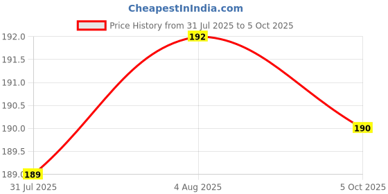 flipkart.com florida Solid, Self Design Sports/Regular Cap florida Price History Graph from 31 Jul 2025 to 5 Oct 2025