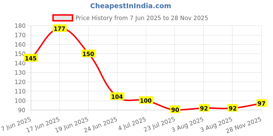 flipkart.com florida Sports/Regular Cap florida Price History Graph from 7 Jun 2025 to 28 Nov 2025