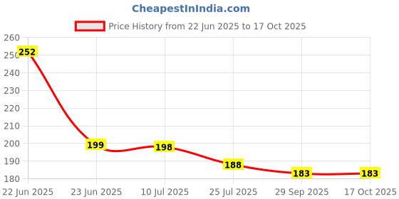 flipkart.com florida Sports/Regular Cap florida Price History Graph from 22 Jun 2025 to 16 Oct 2025