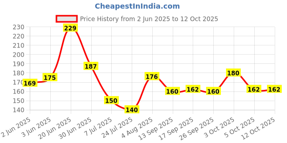 flipkart.com florida Sports/Regular Cap florida Price History Graph from 2 Jun 2025 to 12 Oct 2025