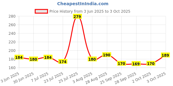 flipkart.com florida Sports/Regular Cap florida Price History Graph from 3 Jun 2025 to 3 Oct 2025