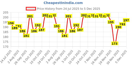 flipkart.com florida Sports/Regular Cap florida Price History Graph from 24 Jul 2025 to 5 Dec 2025