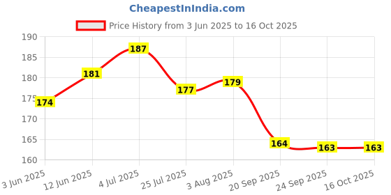 flipkart.com florida Sports/Regular Cap florida Price History Graph from 3 Jun 2025 to 16 Oct 2025