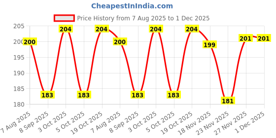 flipkart.com florida Sports/Regular Cap florida Price History Graph from 7 Aug 2025 to 30 Nov 2025