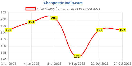 flipkart.com florida Sports/Regular Cap florida Price History Graph from 1 Jun 2025 to 22 Oct 2025