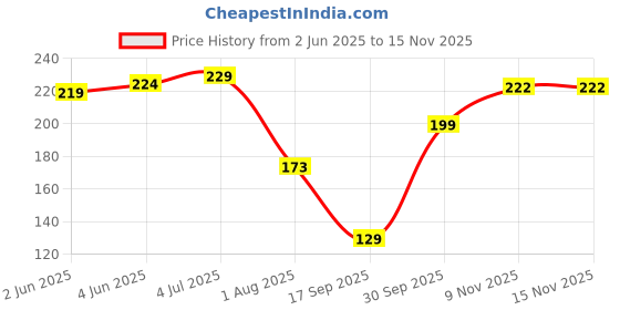 flipkart.com florida Sports/Regular Cap florida Price History Graph from 2 Jun 2025 to 9 Nov 2025