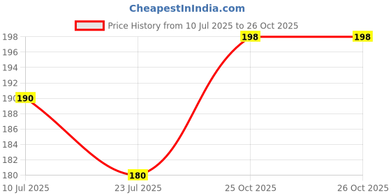 flipkart.com florida Sports/Regular Cap florida Price History Graph from 10 Jul 2025 to 26 Oct 2025