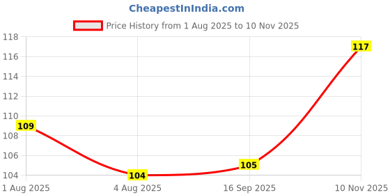 flipkart.com florida Sports/Regular Cap florida Price History Graph from 1 Aug 2025 to 10 Nov 2025