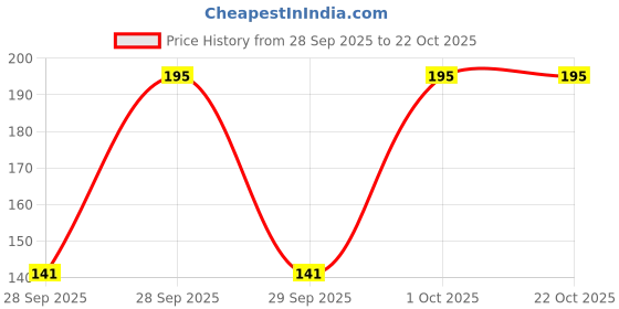 flipkart.com florida Sports/Regular Cap florida Price History Graph from 28 Sep 2025 to 22 Oct 2025