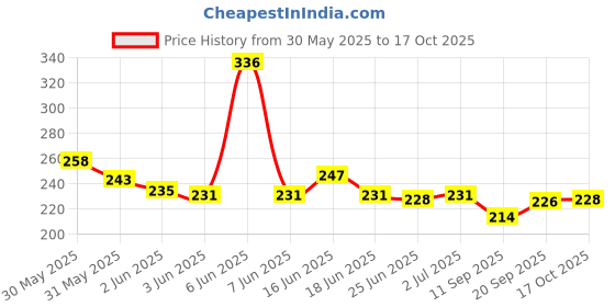 flipkart.com florina Spoon & Fork Set Plastic, Steel Cutlery Set florina Price History Graph from 30 May 2025 to 17 Oct 2025