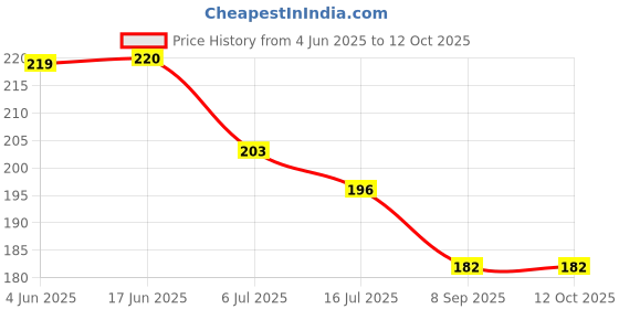 flipkart.com florite Color Ring florite Price History Graph from 4 Jun 2025 to 11 Oct 2025