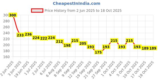 flipkart.com florix acrylic mehendi practice hand set of 2 florix Price History Graph from 2 Jun 2025 to 17 Oct 2025