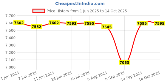 flipkart.com florix Autoclave eletric with timer, drum , 2kidney trays & 2 instrument tray autoclave - 1 Slots florix Price History Graph from 1 Jun 2025 to 13 Oct 2025