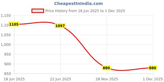 flipkart.com florix Dressing drum autoclave instrument (jointed) dressing drum for hospital Interactive dressings Medical Dressing florix Price History Graph from 18 Jun 2025 to 30 Nov 2025