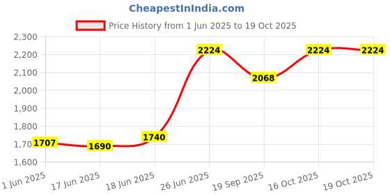 flipkart.com florix ELECTRIC INSTRUMENT STERILIZER 16*8*6 INCHES FOR HOSPITAL USE PRIMIUM QUALITY - 1 Slots florix Price History Graph from 1 Jun 2025 to 19 Oct 2025