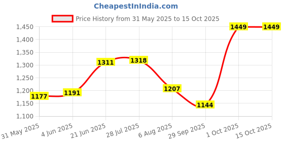 flipkart.com florix HEIGHT MEASURING SCALE( STADIOMETER)FOR ADULT & CHILDREN HEIGHT Height Gauge florix Price History Graph from 31 May 2025 to 15 Oct 2025