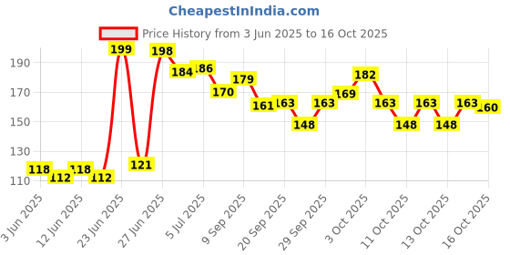 flipkart.com florix Imported Acrylic Hand For Mehndi Practice-Pack of 1 florix Price History Graph from 3 Jun 2025 to 16 Oct 2025