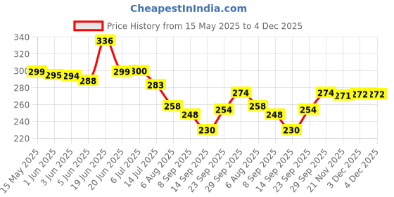 flipkart.com florona Steel Windchime florona Price History Graph from 15 May 2025 to 4 Dec 2025