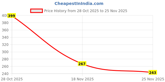 flipkart.com floroom Haldi Decoration Items Yellow Curtains Backdrop Marriage Decoration Pooja Items floroom Price History Graph from 28 Oct 2025 to 25 Nov 2025