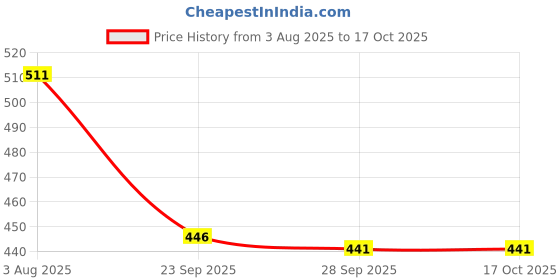 flipkart.com fena Florosent Skating Protection Kit - Helmet + Elbow + Knee + Hand Guard Skating Guard Combo fena Price History Graph from 3 Aug 2025 to 16 Oct 2025