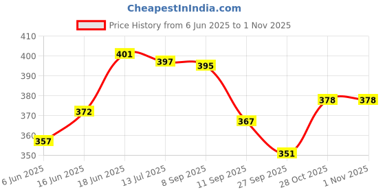 flipkart.com floryn decor Aromatic Wooden Lid Scented Candles - Perfect for Home Decor, Gifts & Relaxation Candle floryn decor Price History Graph from 6 Jun 2025 to 31 Oct 2025