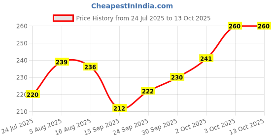 flipkart.com floryn decor Jasmine Diffuser Set floryn decor Price History Graph from 24 Jul 2025 to 12 Oct 2025