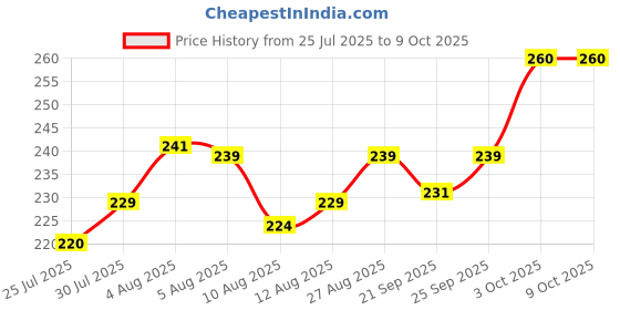 flipkart.com floryn decor Lavender Diffuser Set floryn decor Price History Graph from 25 Jul 2025 to 7 Oct 2025