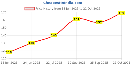 flipkart.com floryn décor Lemon Grass Scented Tea light Candles | Scented Candles for Home Decor & Diwali Candle floryn décor Price History Graph from 18 Jun 2025 to 21 Oct 2025