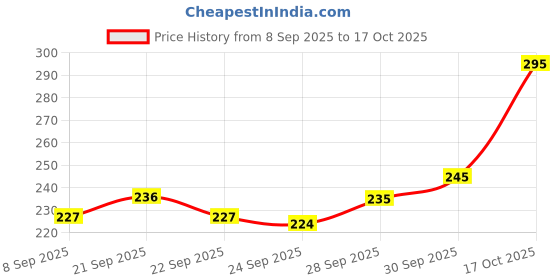 flipkart.com floryn decor Lemongrass Diffuser Set floryn decor Price History Graph from 8 Sep 2025 to 17 Oct 2025