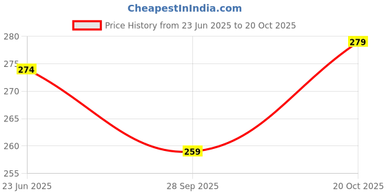 flipkart.com floryn decor Natural Beeswax Candle with Free Wooden LID,Scent- Jasmine Candle floryn decor Price History Graph from 23 Jun 2025 to 20 Oct 2025
