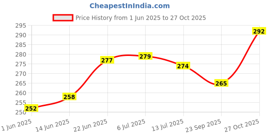 flipkart.com floryn decor Votive Glass Candles | Smokeless | Burning Time- 10 Hours | Unscented (Pack of 6) Candle floryn decor Price History Graph from 1 Jun 2025 to 27 Oct 2025