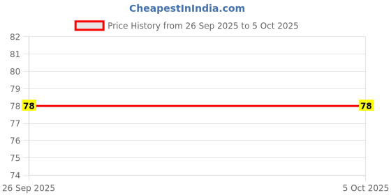flipkart.com flosee Cotton Ear Buds Swabs, Square Storage Jar, Paper Stems flosee Price History Graph from 26 Sep 2025 to 5 Oct 2025