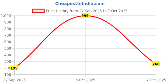 flipkart.com flosee Pack of 2 Printed Men Brief flosee Price History Graph from 22 Sep 2025 to 7 Oct 2025