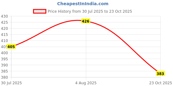 flipkart.com flosee Pack of 3 Solid Women Grey, Beige, Black Cycling Shorts, Gym Shorts, High Waist Shorts, Running Shorts, Sports Shorts flosee Price History Graph from 30 Jul 2025 to 23 Oct 2025