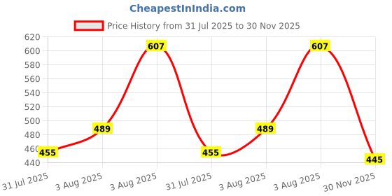 flipkart.com flosee Pack of 4 Solid Women Black, White, Beige, Grey Cycling Shorts, Gym Shorts, Night Shorts, Regular Shorts, Running Shorts, Sports Shorts flosee Price History Graph from 31 Jul 2025 to 30 Nov 2025