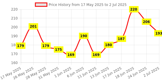 flipkart.com stim Flosser : Fixed Floss with Toothpick : Pack of 3 stim Price History Graph from 17 May 2025 to 2 Jul 2025
