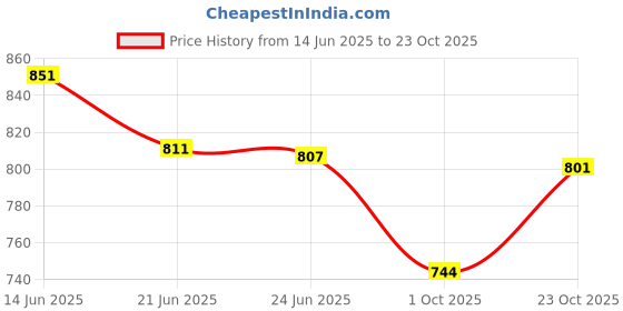 flipkart.com floston 250mm Antique Chandelier Ceiling Lamp floston Price History Graph from 14 Jun 2025 to 23 Oct 2025