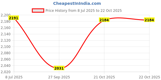 flipkart.com floston Chandelier Ceiling Lamp floston Price History Graph from 8 Jul 2025 to 21 Oct 2025