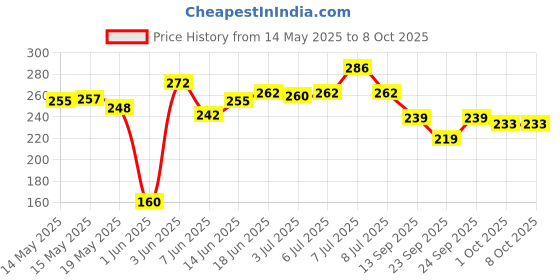 flipkart.com FLOSTRAIN Price History Graph from 14 May 2025 to 7 Oct 2025