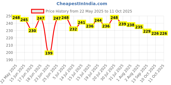 flipkart.com flostrain 1 600 ml flostrain Price History Graph from 22 May 2025 to 10 Oct 2025