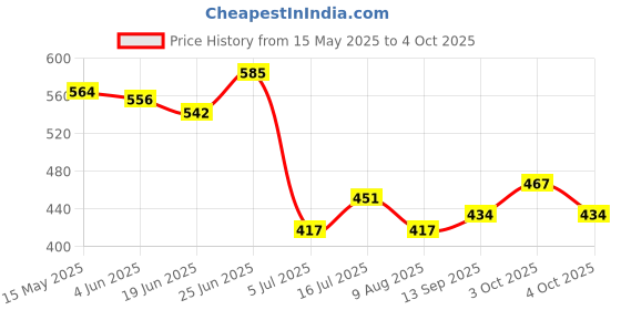 flipkart.com flostrain 10 Inch Contour with Lock Profile Too Marking Gauge flostrain Price History Graph from 15 May 2025 to 4 Oct 2025