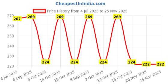 flipkart.com flostrain 100pcs Oil Proof Parchment Sheets Round Airfryer Tray flostrain Price History Graph from 4 Jul 2025 to 25 Nov 2025