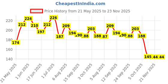 flipkart.com flostrain 12 Pcs Rainbow Colored Pencils, 7 Color in 1 Rainbow Pencil for Kids Pencil flostrain Price History Graph from 21 May 2025 to 23 Nov 2025