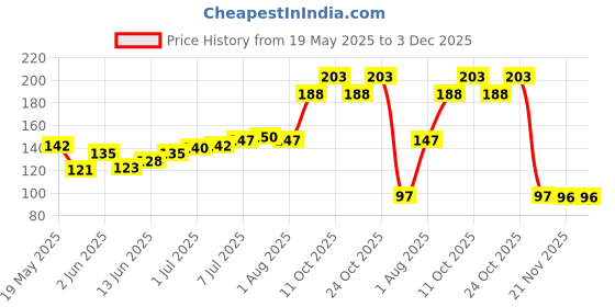 flipkart.com flostrain 20 inch Lid Set flostrain Price History Graph from 19 May 2025 to 3 Dec 2025