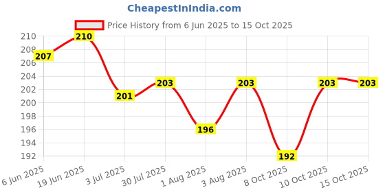 flipkart.com flostrain 3 in 1 Multi Bottle Cleaning Brush,Sponge Baby Bottle Brush flostrain Price History Graph from 6 Jun 2025 to 15 Oct 2025