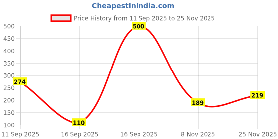 flipkart.com flostrain 48 Dual Tip Art Marker Pen flostrain Price History Graph from 11 Sep 2025 to 25 Nov 2025