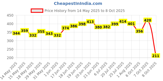 flipkart.com flostrain 48 Dual Tip Art Marker Pen, Classic Series Permanent Markers flostrain Price History Graph from 14 May 2025 to 8 Oct 2025