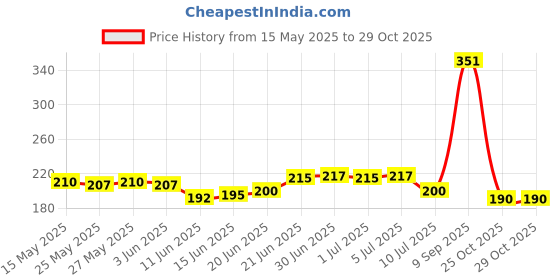flipkart.com flostrain 60200 cm White Board Sticker 60x200 Removable Sticker flostrain Price History Graph from 15 May 2025 to 29 Oct 2025