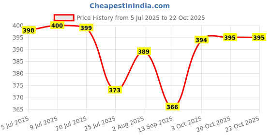 flipkart.com flostrain 630 ml Cooking Oil Dispenser flostrain Price History Graph from 5 Jul 2025 to 21 Oct 2025